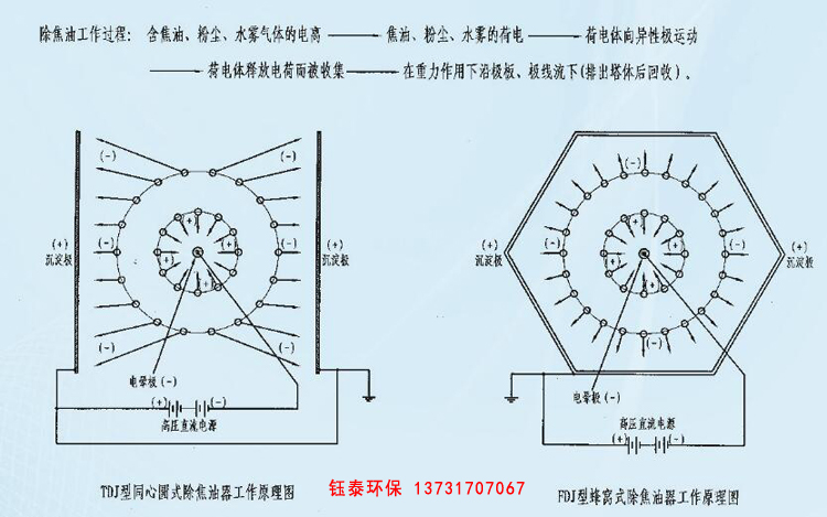 TDJ、FDJ型系列高壓靜電除焦油器 TDJ、FDJ型系列高壓靜電除焦油器