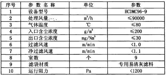 化肥廠布袋除塵器調(diào)試運(yùn)轉(zhuǎn)正常 粉塵排放20mg達(dá)標(biāo) 化肥廠布袋除塵器調(diào)試運(yùn)轉(zhuǎn)正常 粉塵排放20mg達(dá)標(biāo)